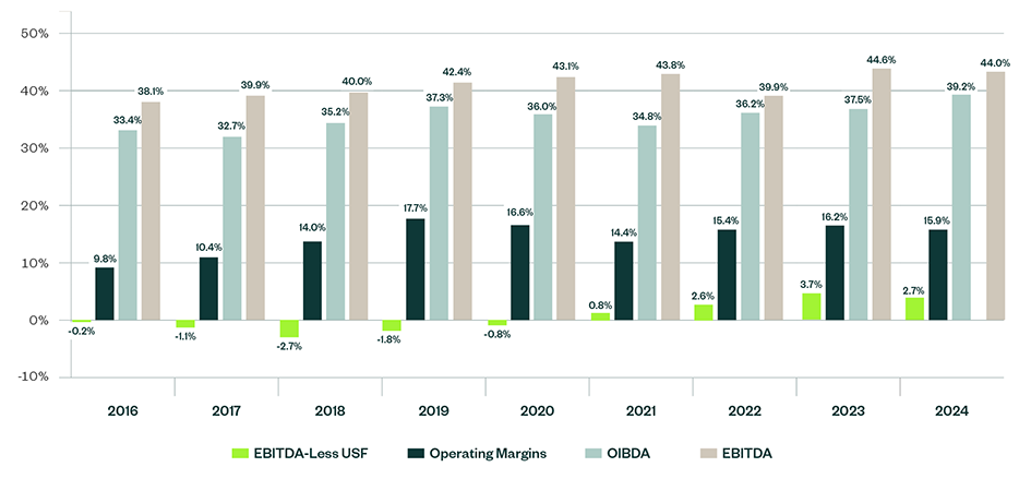 Graph showing the median company’s profitability figures along with controllable margins for the past five years.