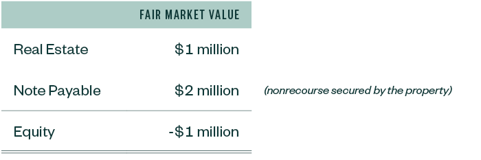 fair market value table