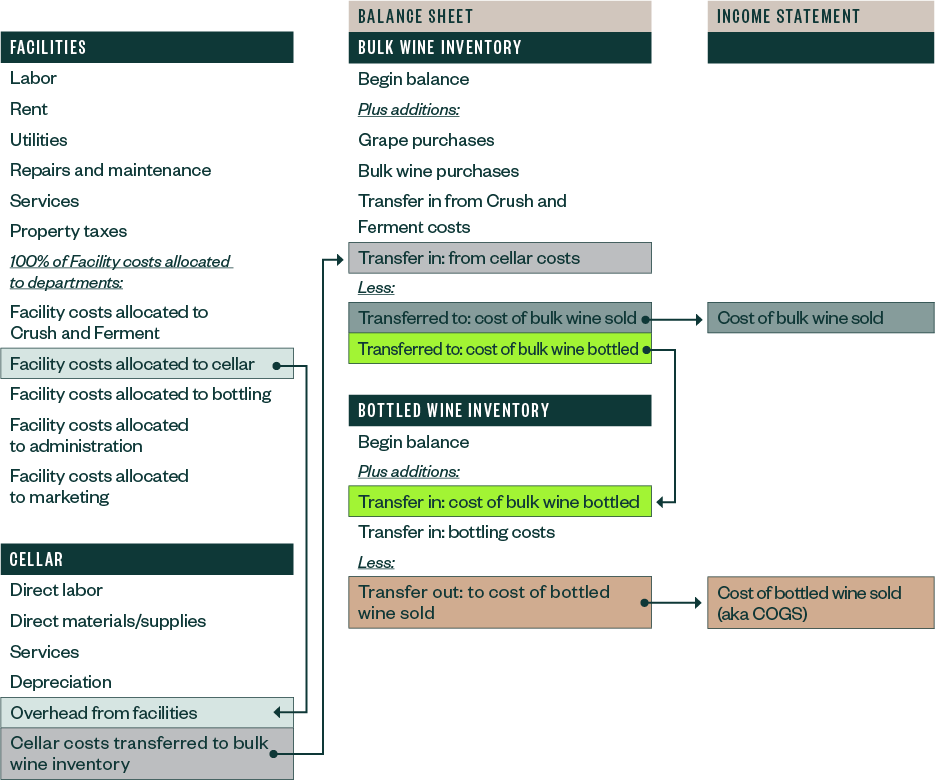 how certain overhead and direct production costs might flow through the balance sheet and income statement