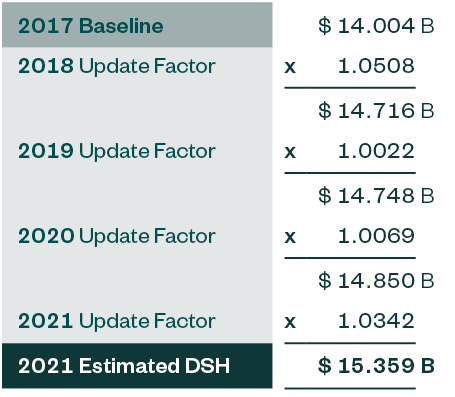 DSH calculation example
