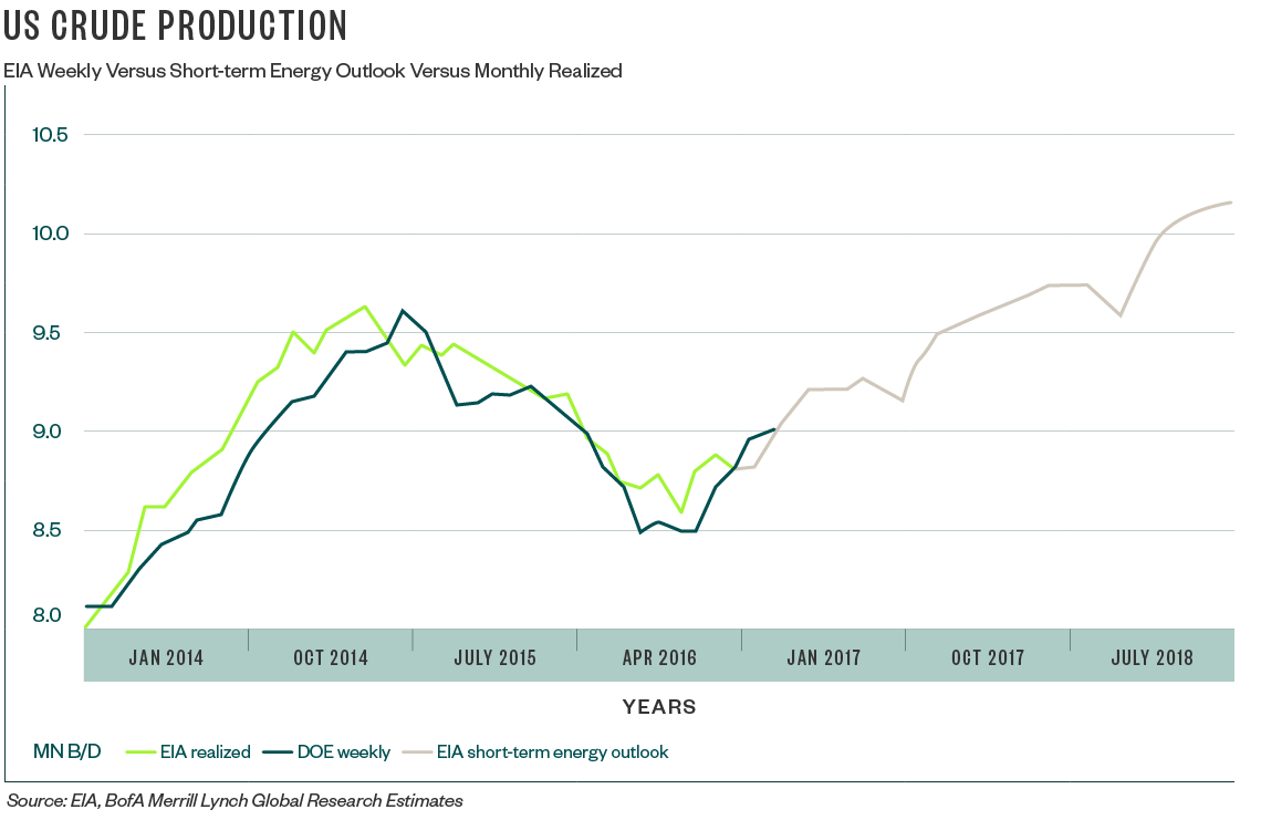 US Crude Oil Product graph