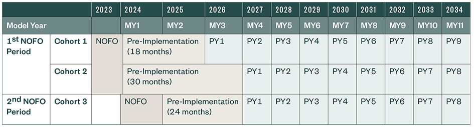 NOFO Period, model year, and timeline from 2023 to 2034