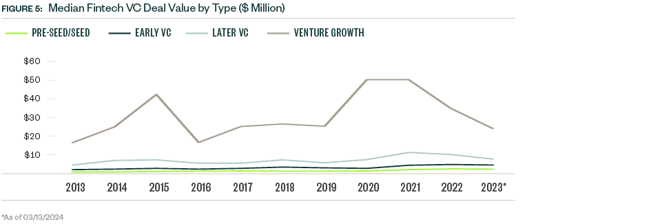 median VC deal value by type