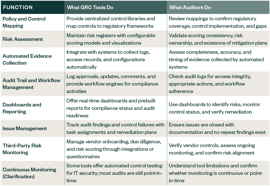 Table comparing GRC tools and auditor activities