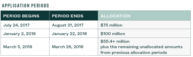 Application Periods table