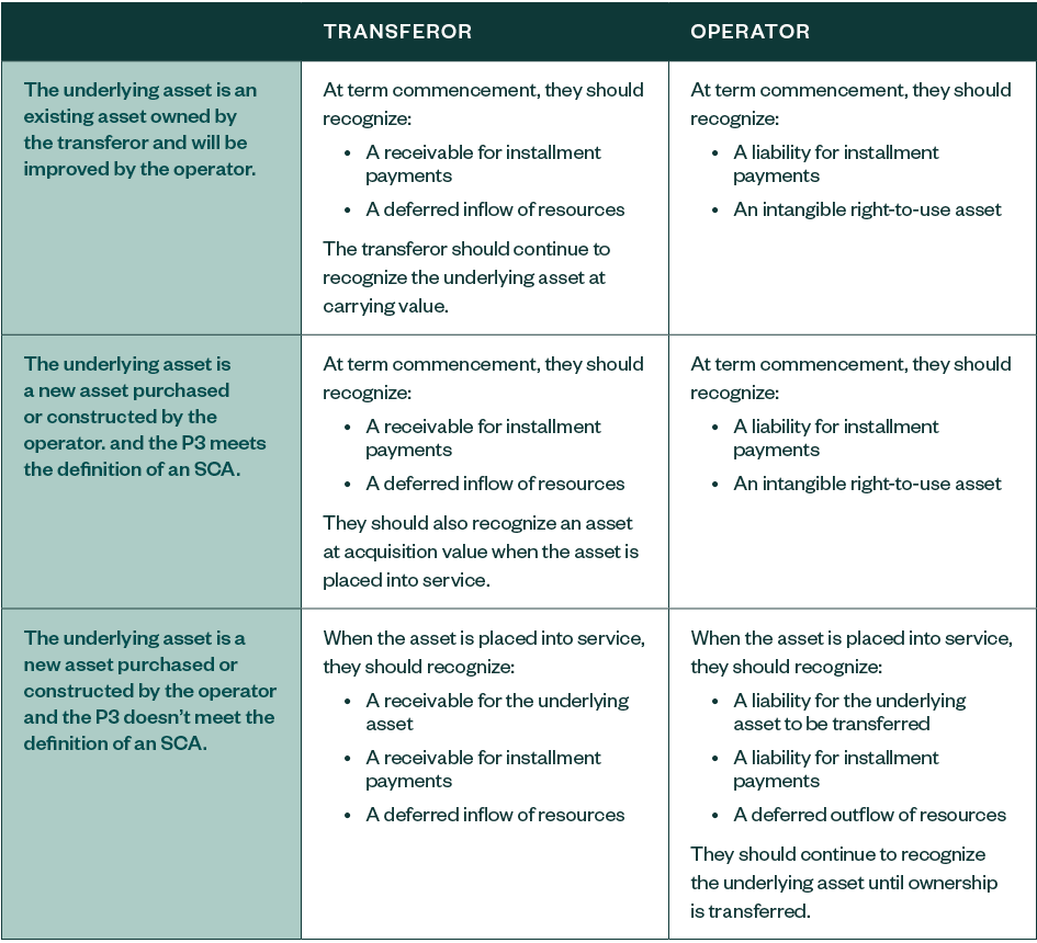 Recognition and Measurement table
