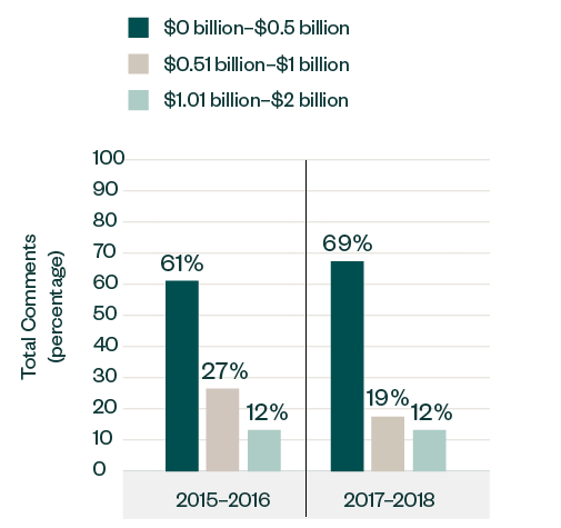 Market Capitalization Range bar graph