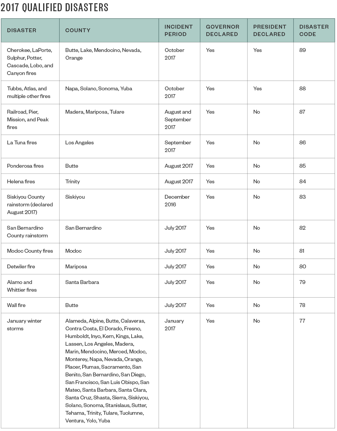 2017 Qualified Disasters table