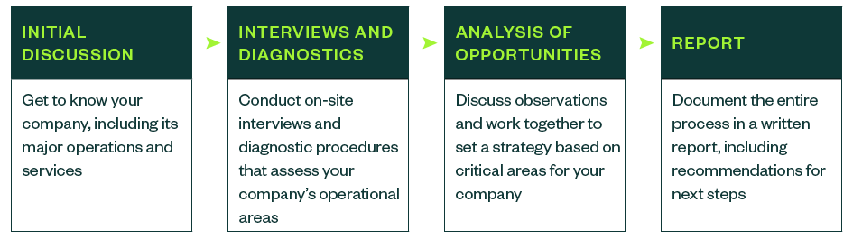 The SCORE! process detailed in a chart