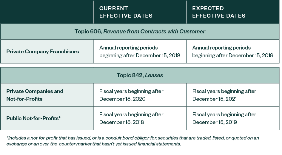 effective dates table