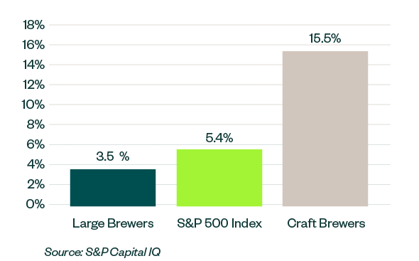 Estimated Sales Growth for Q3 2019 to Q2 2020