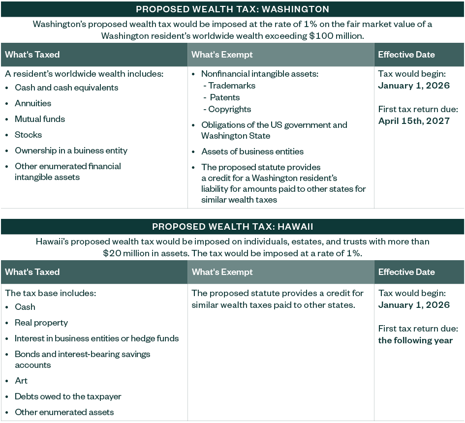 table providing details on proposed wealth tax changes in Washington and Hawaii