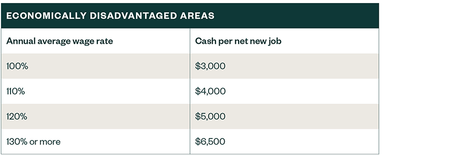 Table showing potential grant amounts for economically disadvantaged counties and wages in the Strategic Fund Job Growth Incentive.