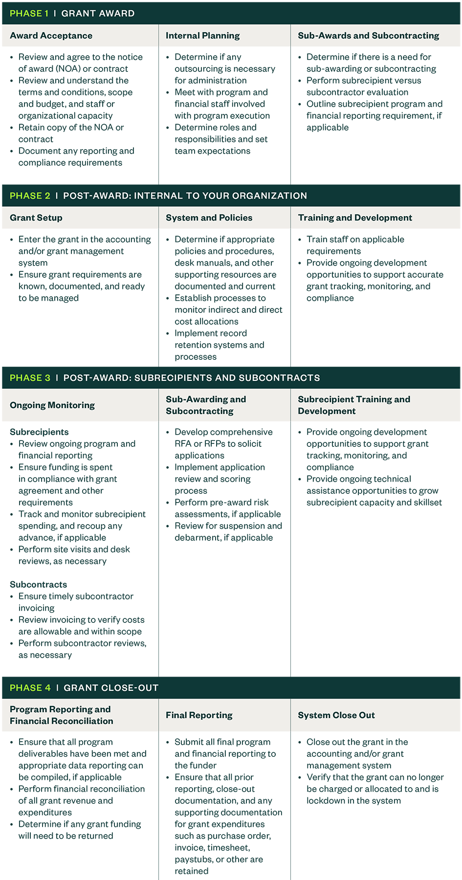 Table outlining activities in each phase of grant life cycle