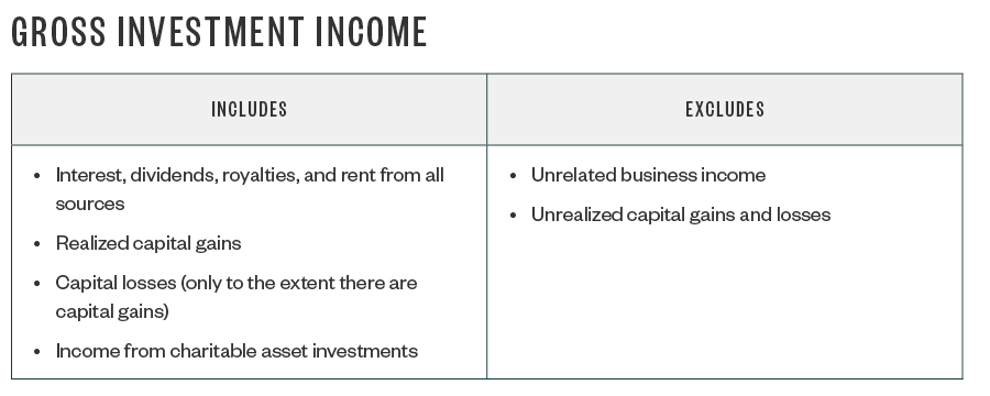 Gross Investment Income table