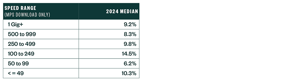 Table showing speed package customer density