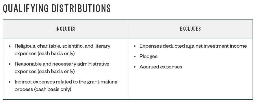 Qualifying Distributions table