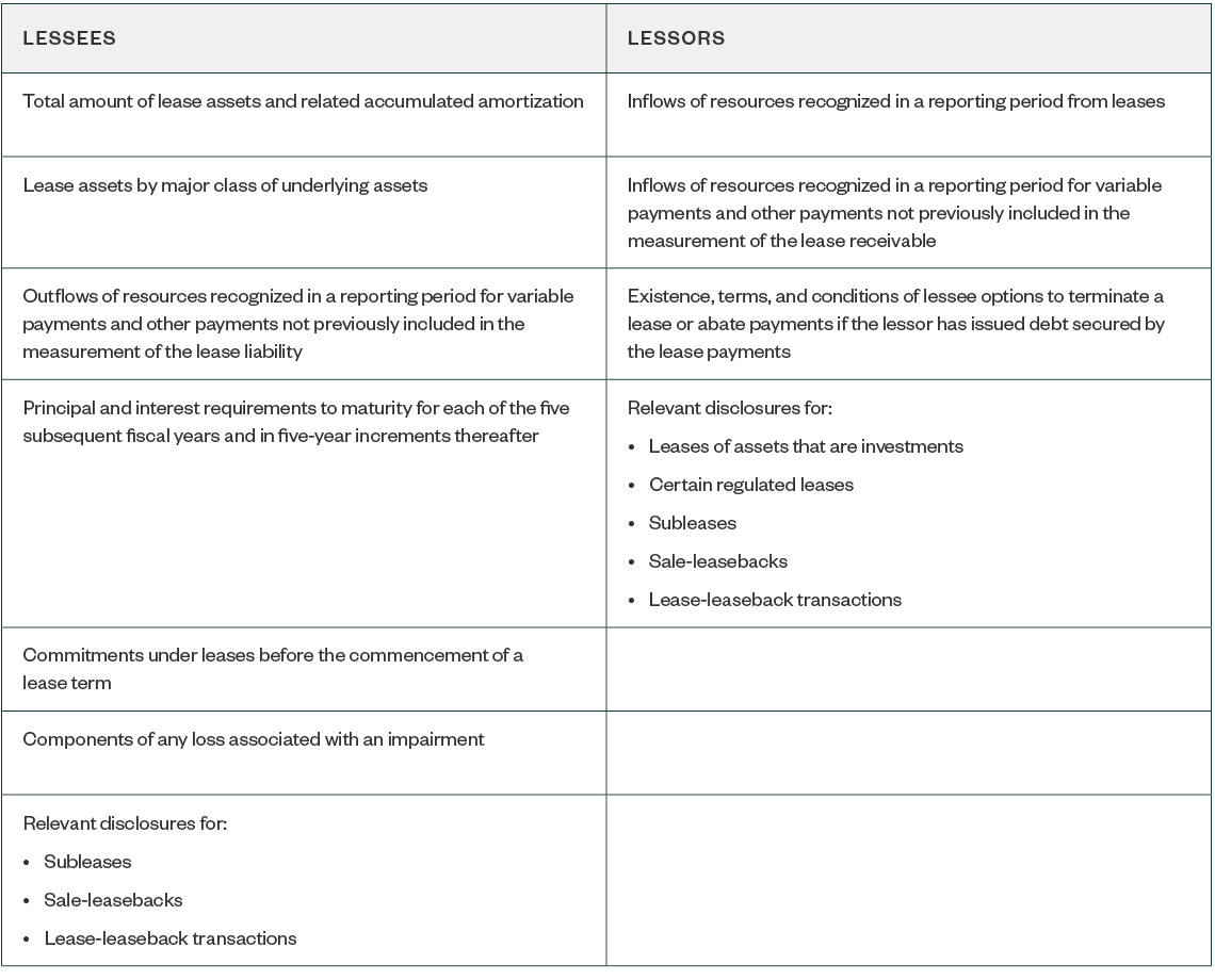 Lease Disclosures table