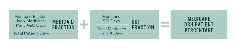 Medicare DSH Patient Percentage formula graphic