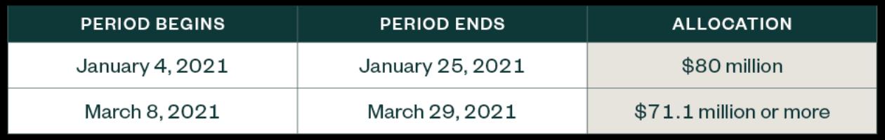 CCTC application periods table