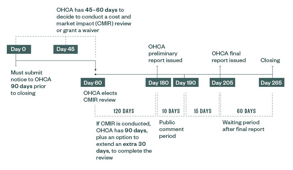 Timeline showing when payors need to notify OHCA of certain transactions.