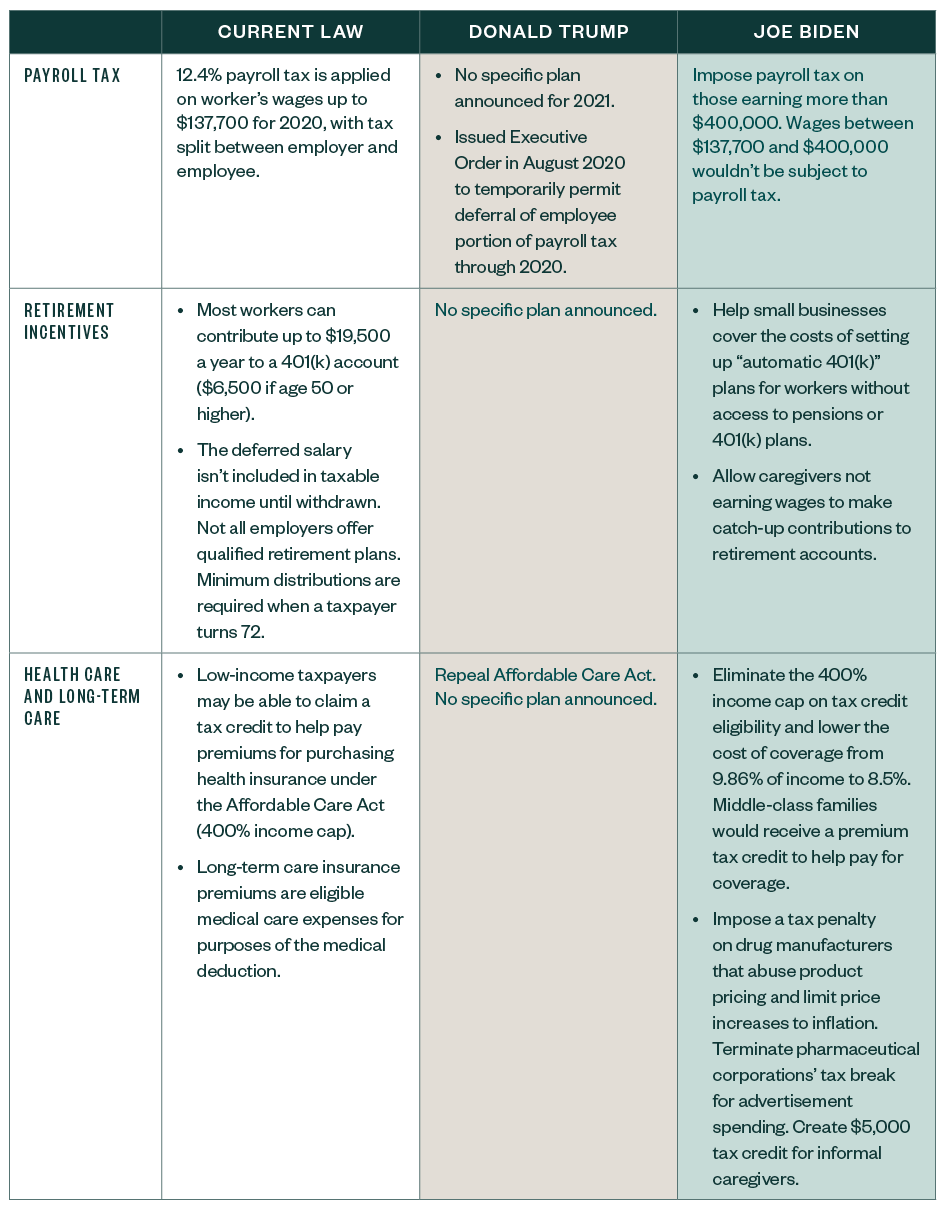 Presidential comparisons table 4