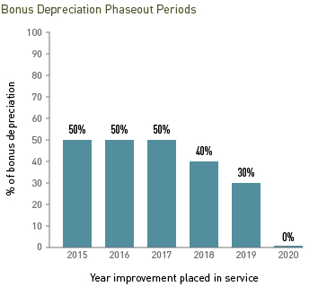 Bonus Depreciation Phaseout Period graph