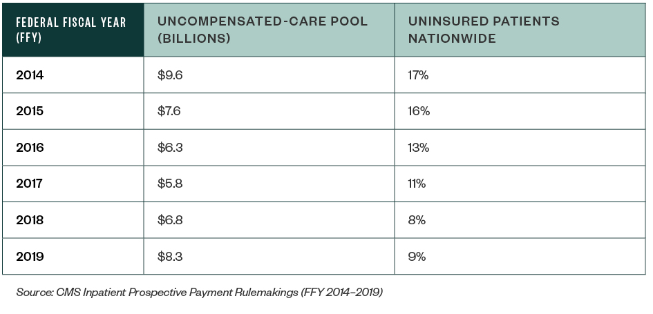 Relationship between Uncompensated-Care Pool and Uninsured Patients table