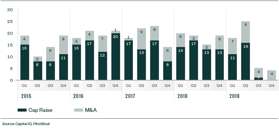 Selected Activity for M&A and Financing Transactions graph
