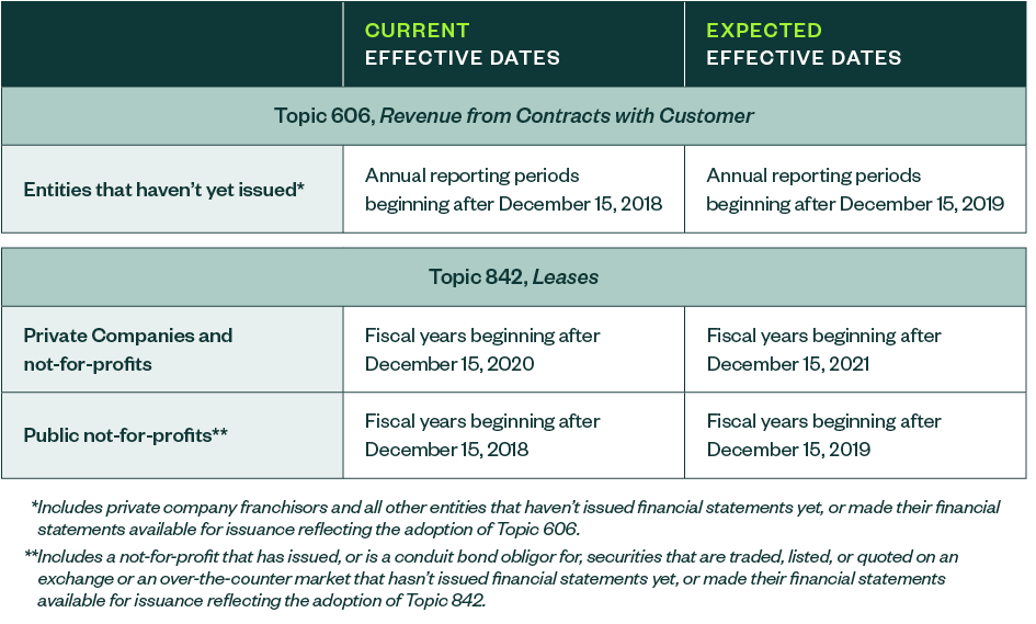 effective dates table