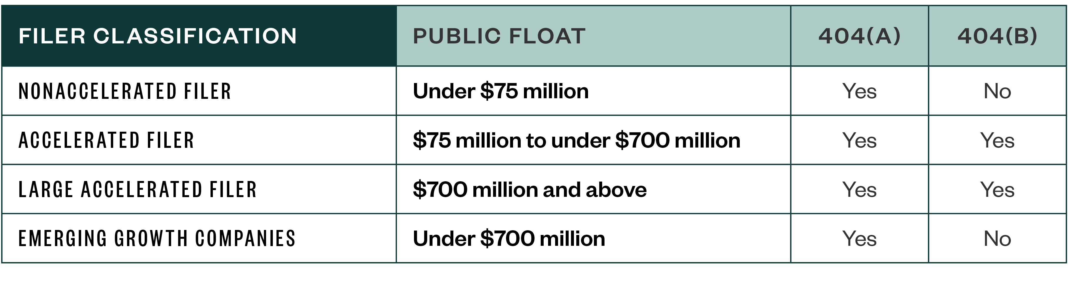 Filer Classification table