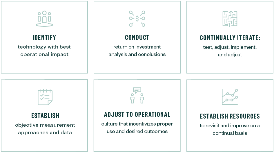 Steps to discover and implement new technology; identify, conduct, continually iterate, establish, adjust to operational and establish resources.