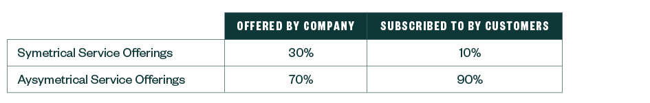 Table showing median company’s symmetrical versus asymmetrical broadband service offerings and the subscribers’ mix