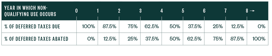 Table comparing % of deferred taxes due versus % of deferred taxes abated