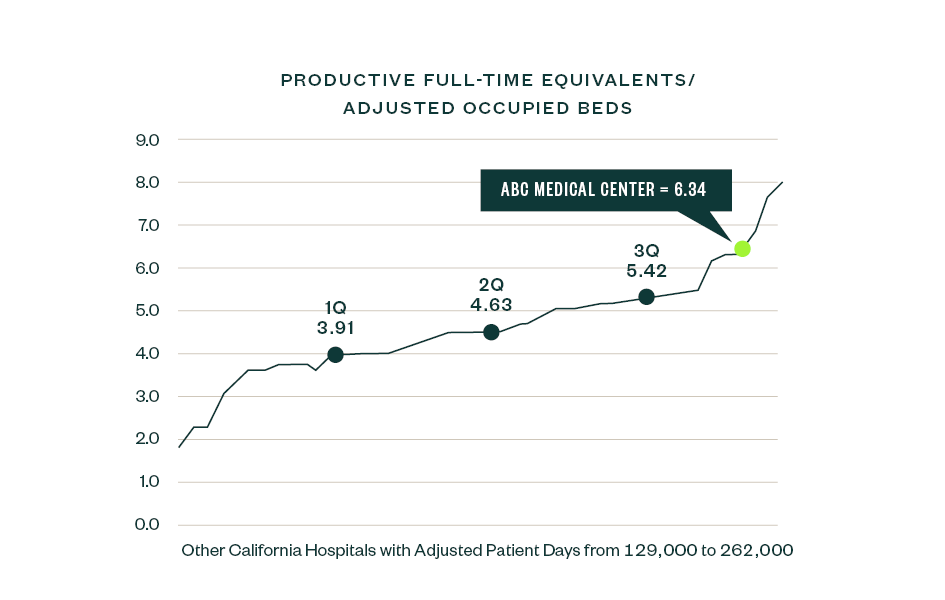 California hosptials performance chart