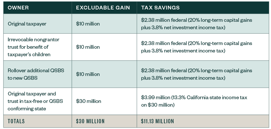 Tax savings breakdown with $30 million excludable gain