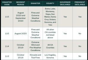 California Qualified Disasters table