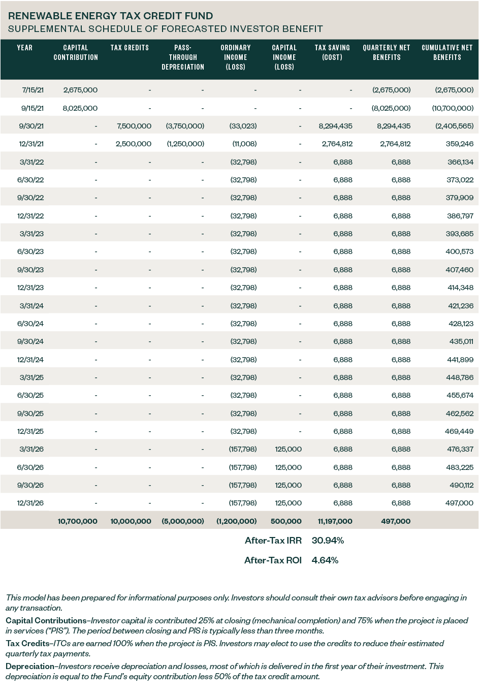 Renewable energy tax credit fund table showing supplemental schedule of forecasted investor benefit