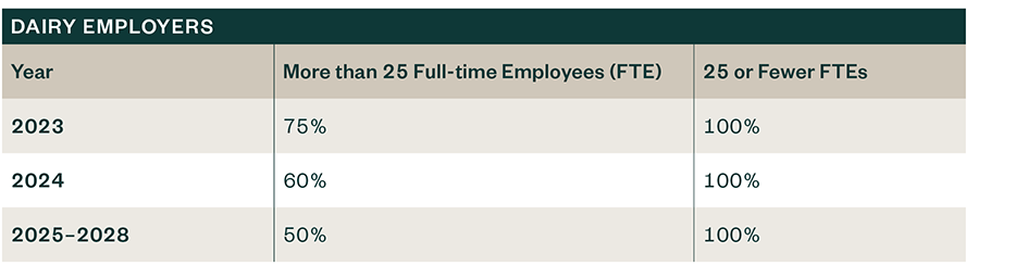 Table outlining credit percentage variations for dairy employers.