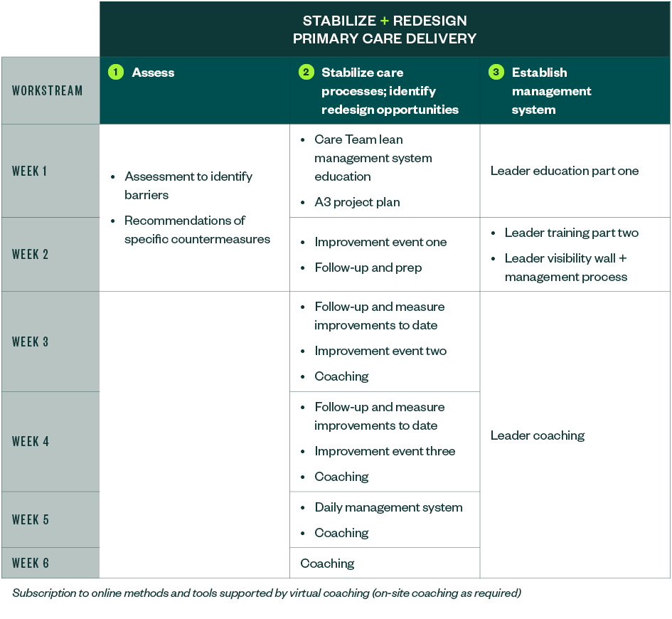 stabilize and redesign your primary care delivery table