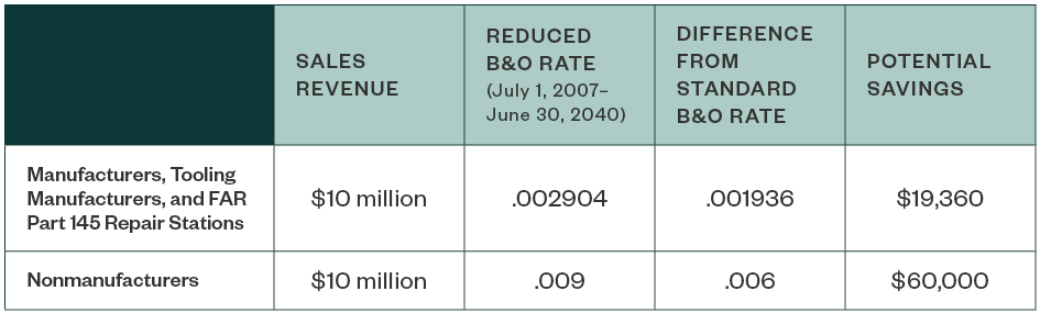 Potential Savings table 1