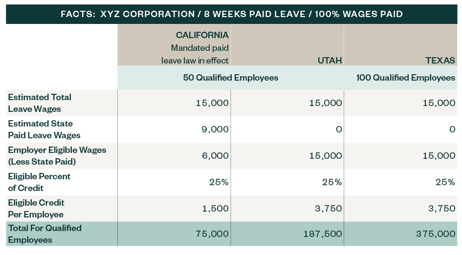 Table illustrating the wages-paid enhancements for determining the PFML tax credit.