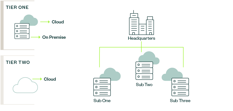 Difference between tier one and tier two