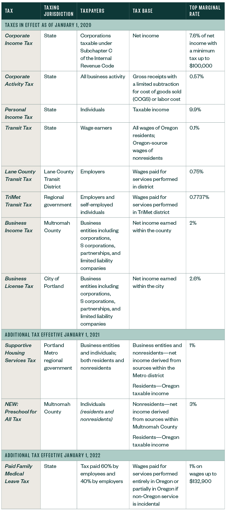 Oregon State & Local Taxes table