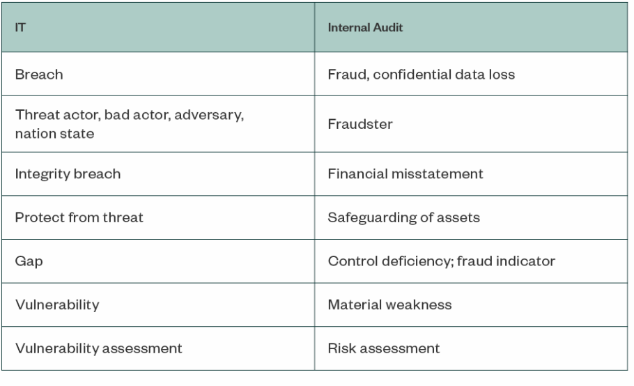 IT and Internal Audit terms table