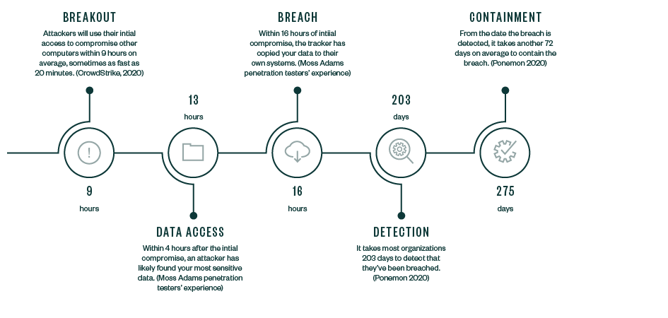 Chart showing the lifecycle of a data breach from initial breakout to eventual containment.