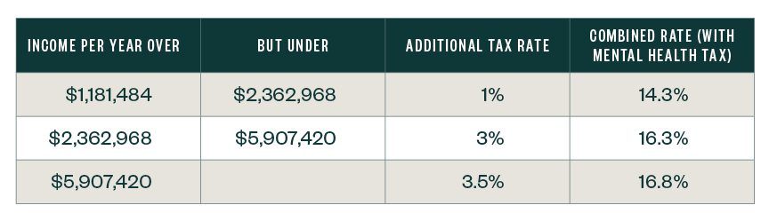 three new rate brackets table