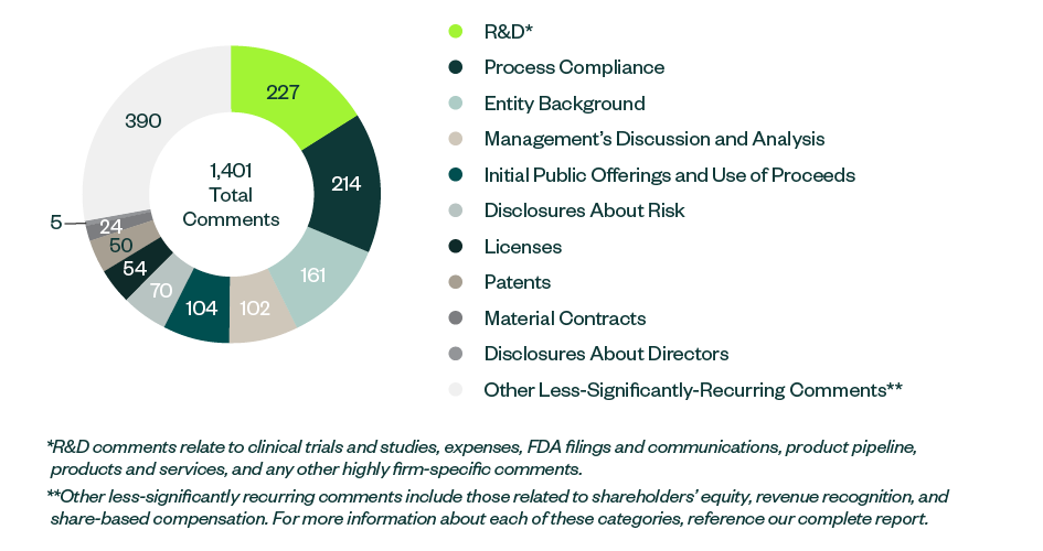 SEC Comments pie chart
