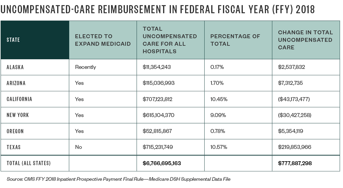 Uncompensated-Care Reimbursement for FFY 2018