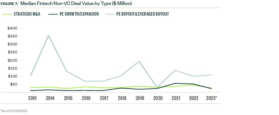 median non-VC deals by type